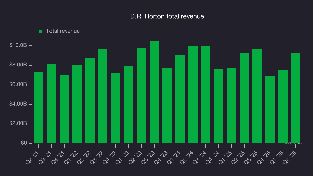 D.R. Horton total revenue