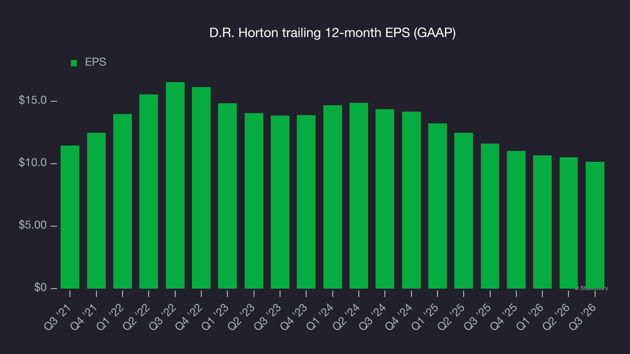 D.R. Horton trailing 12-month EPS (GAAP)