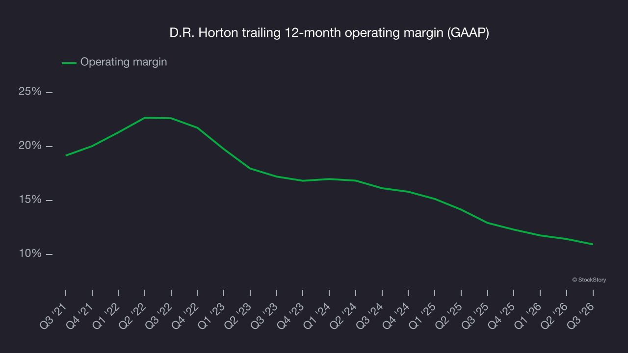 D.R. Horton trailing 12-month operating margin (GAAP)