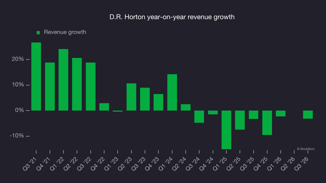 D.R. Horton year-on-year revenue growth