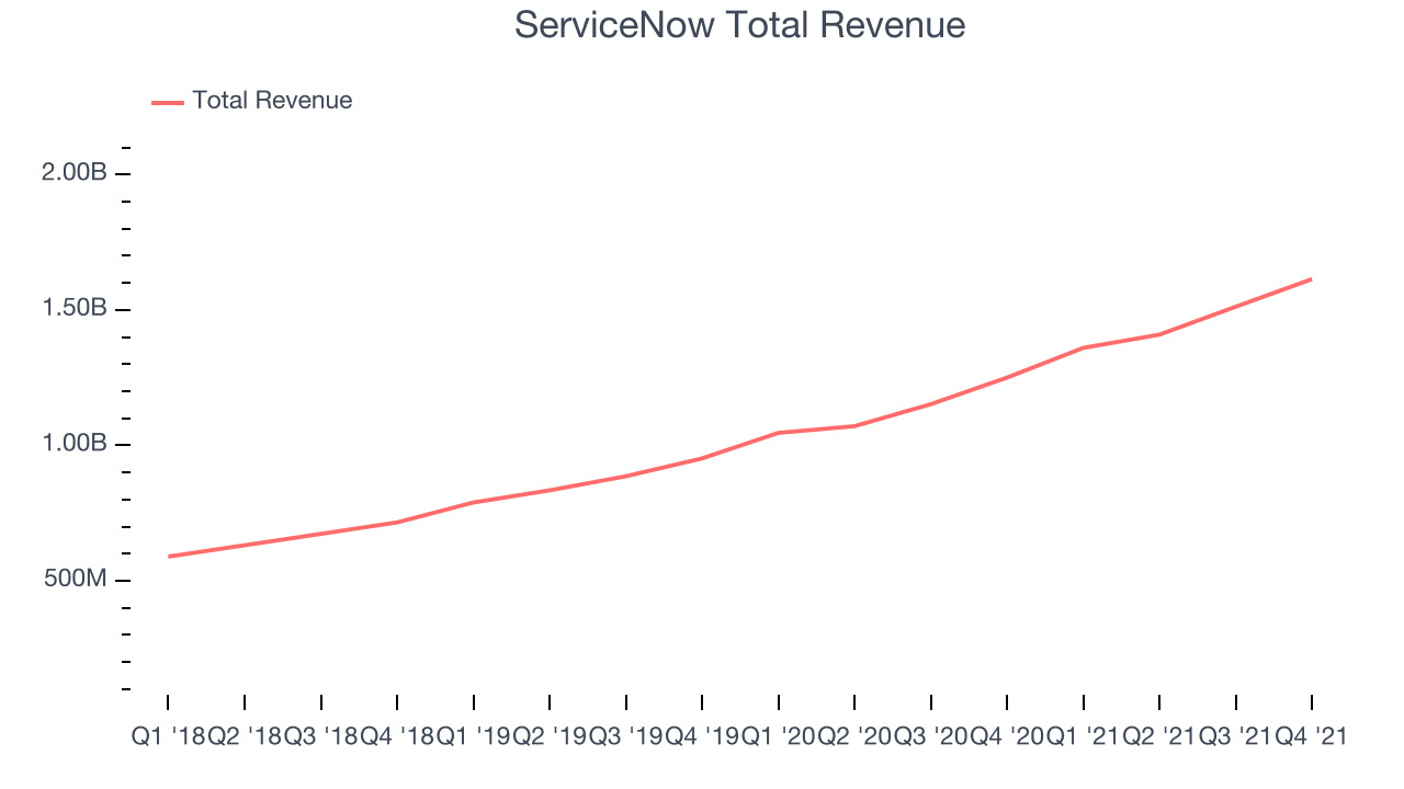 ServiceNow Total Revenue