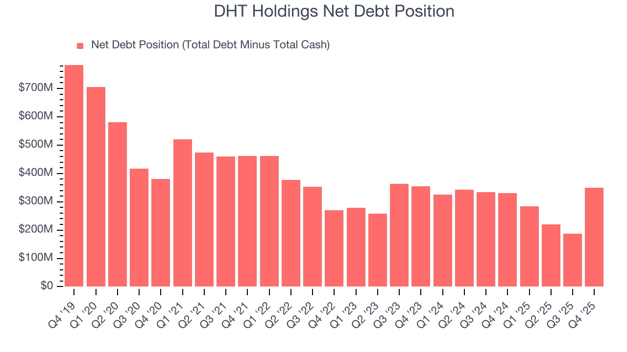 DHT Holdings Net Debt Position