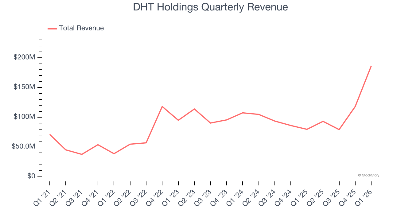 DHT Holdings Quarterly Revenue