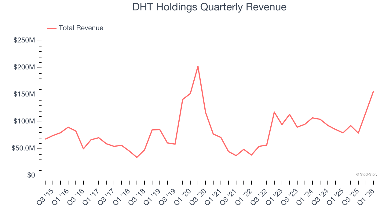 DHT Holdings Quarterly Revenue