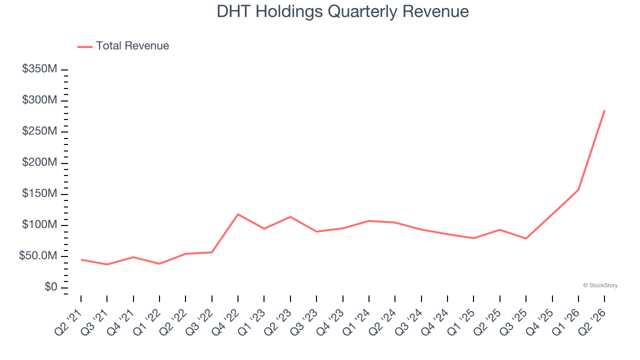 DHT Holdings Quarterly Revenue