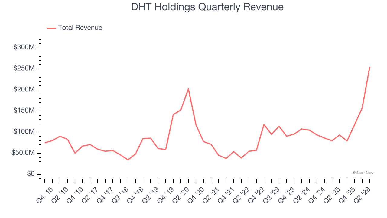 DHT Holdings Quarterly Revenue