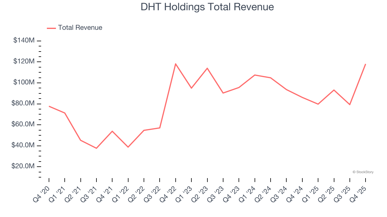 DHT Holdings Total Revenue