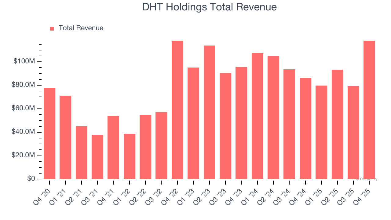 DHT Holdings Total Revenue