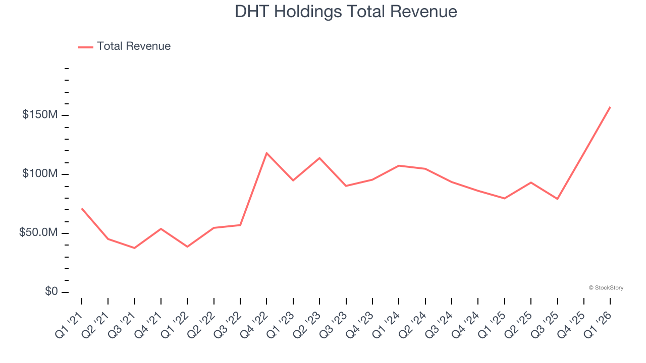 DHT Holdings Total Revenue