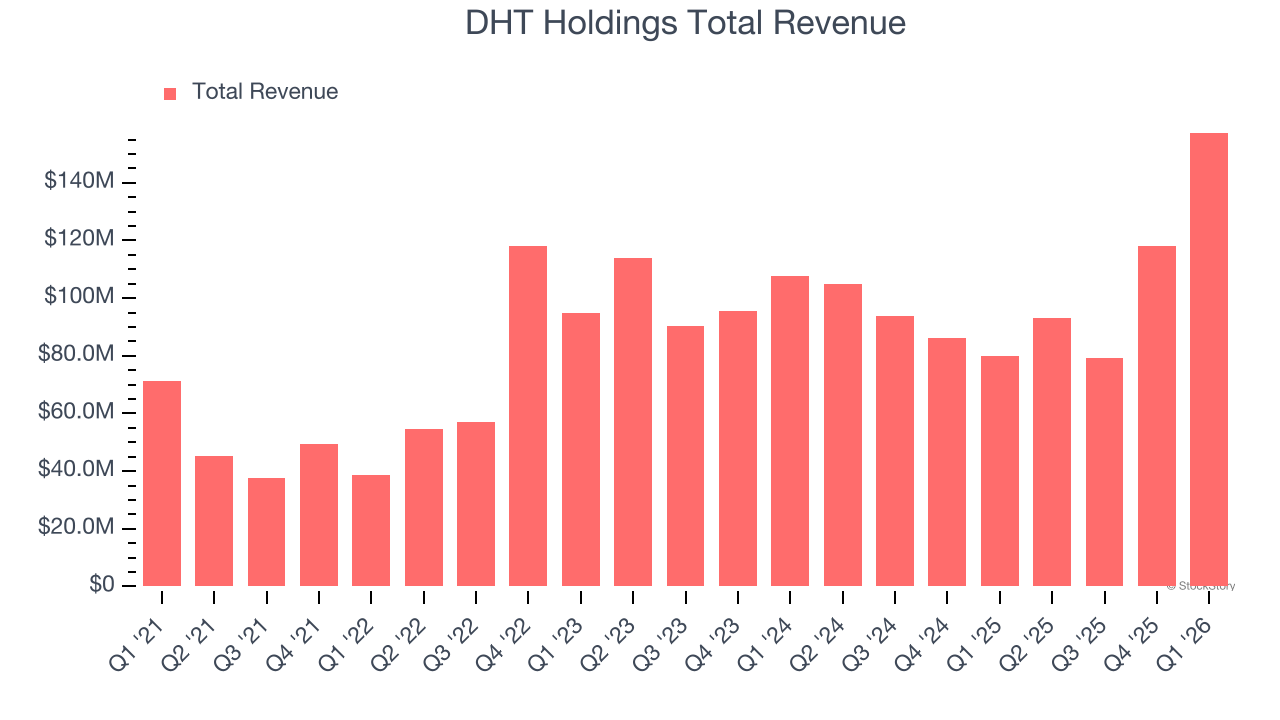 DHT Holdings Total Revenue
