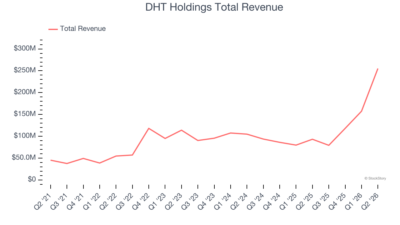 DHT Holdings Total Revenue
