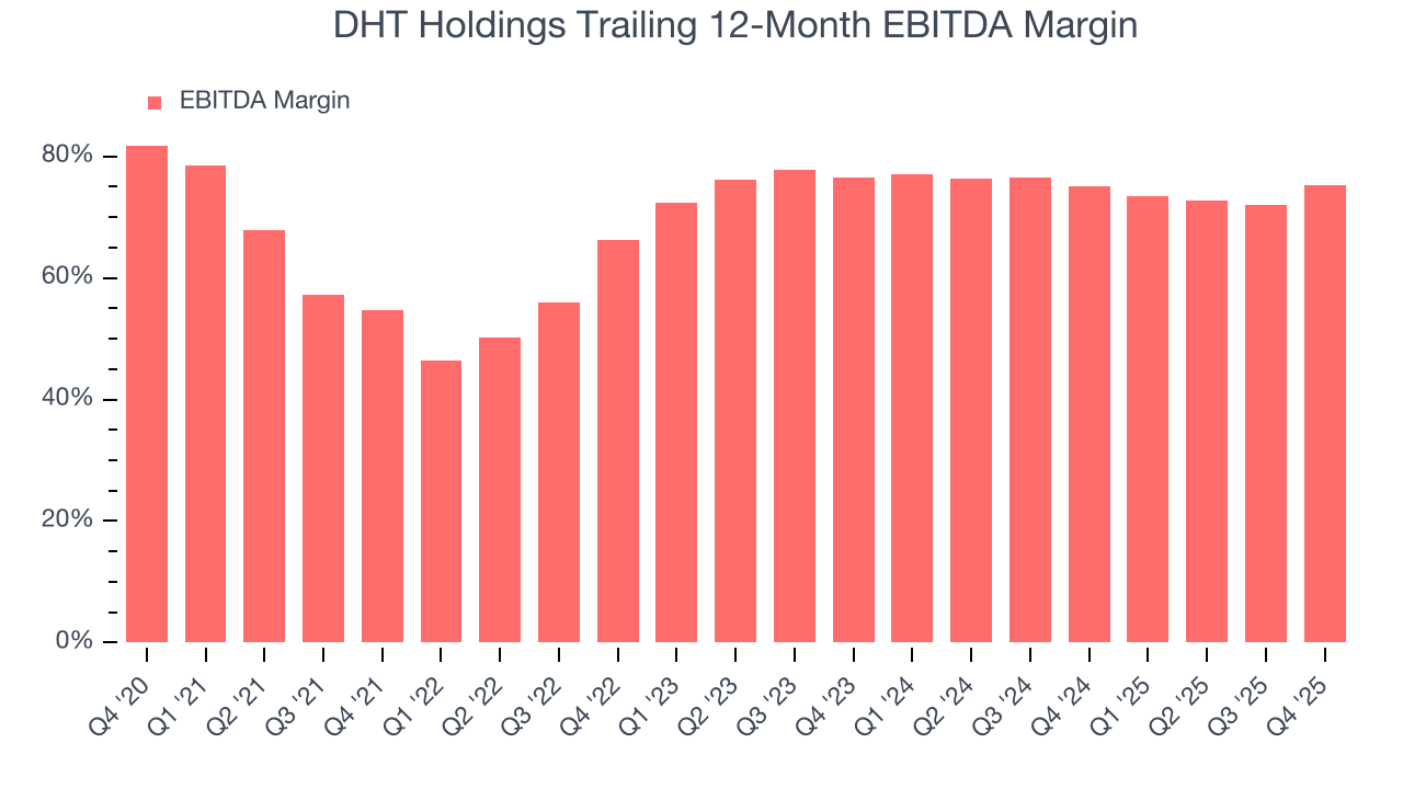 DHT Holdings Trailing 12-Month EBITDA Margin