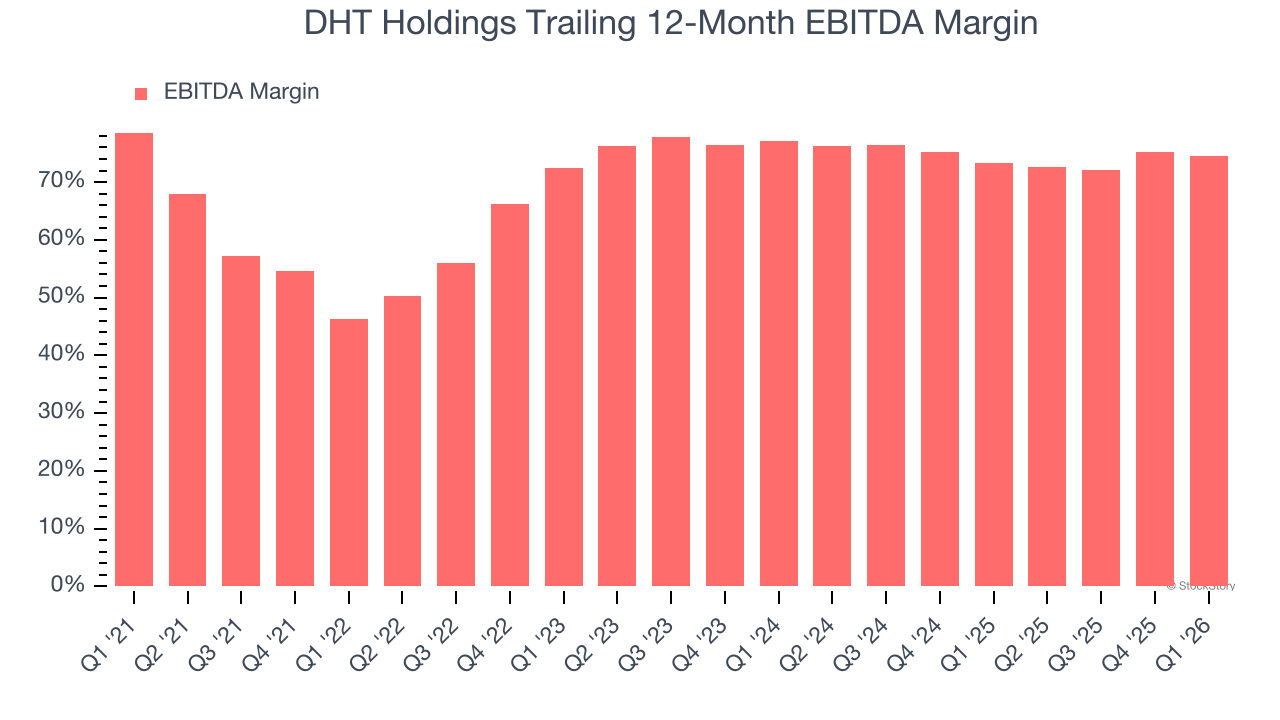 DHT Holdings Trailing 12-Month EBITDA Margin