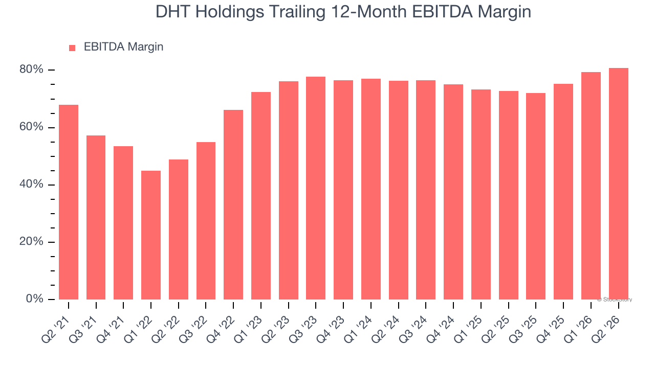 DHT Holdings Trailing 12-Month EBITDA Margin
