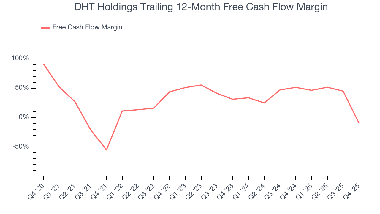DHT Holdings Trailing 12-Month Free Cash Flow Margin