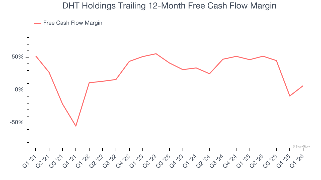 DHT Holdings Trailing 12-Month Free Cash Flow Margin