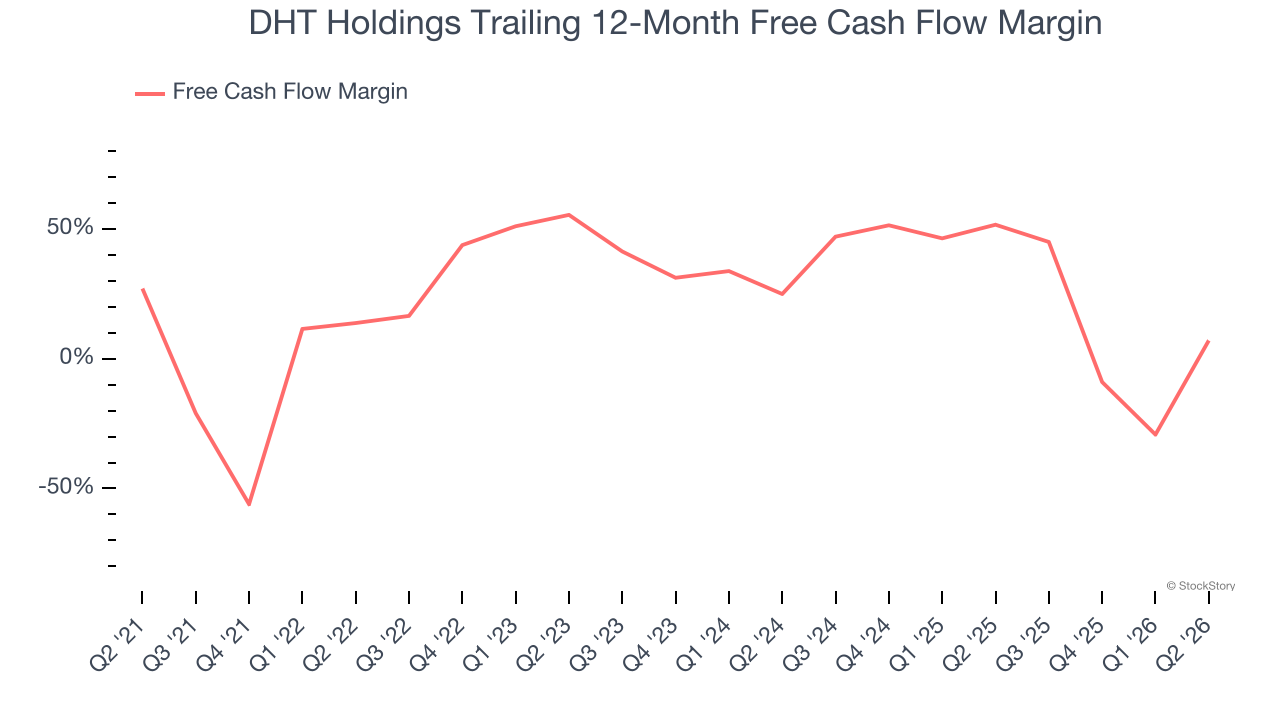 DHT Holdings Trailing 12-Month Free Cash Flow Margin