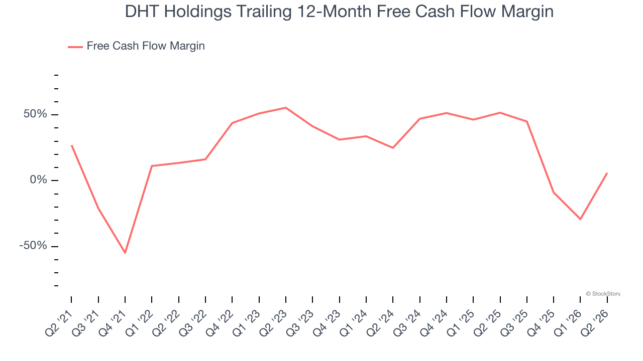 DHT Holdings Trailing 12-Month Free Cash Flow Margin