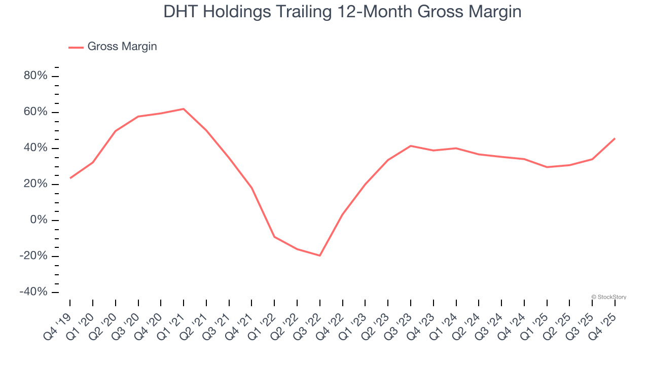 DHT Holdings Trailing 12-Month Gross Margin