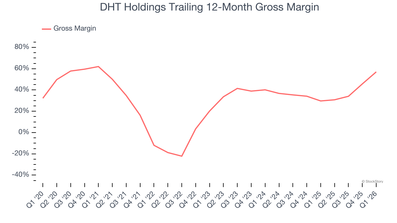 DHT Holdings Trailing 12-Month Gross Margin