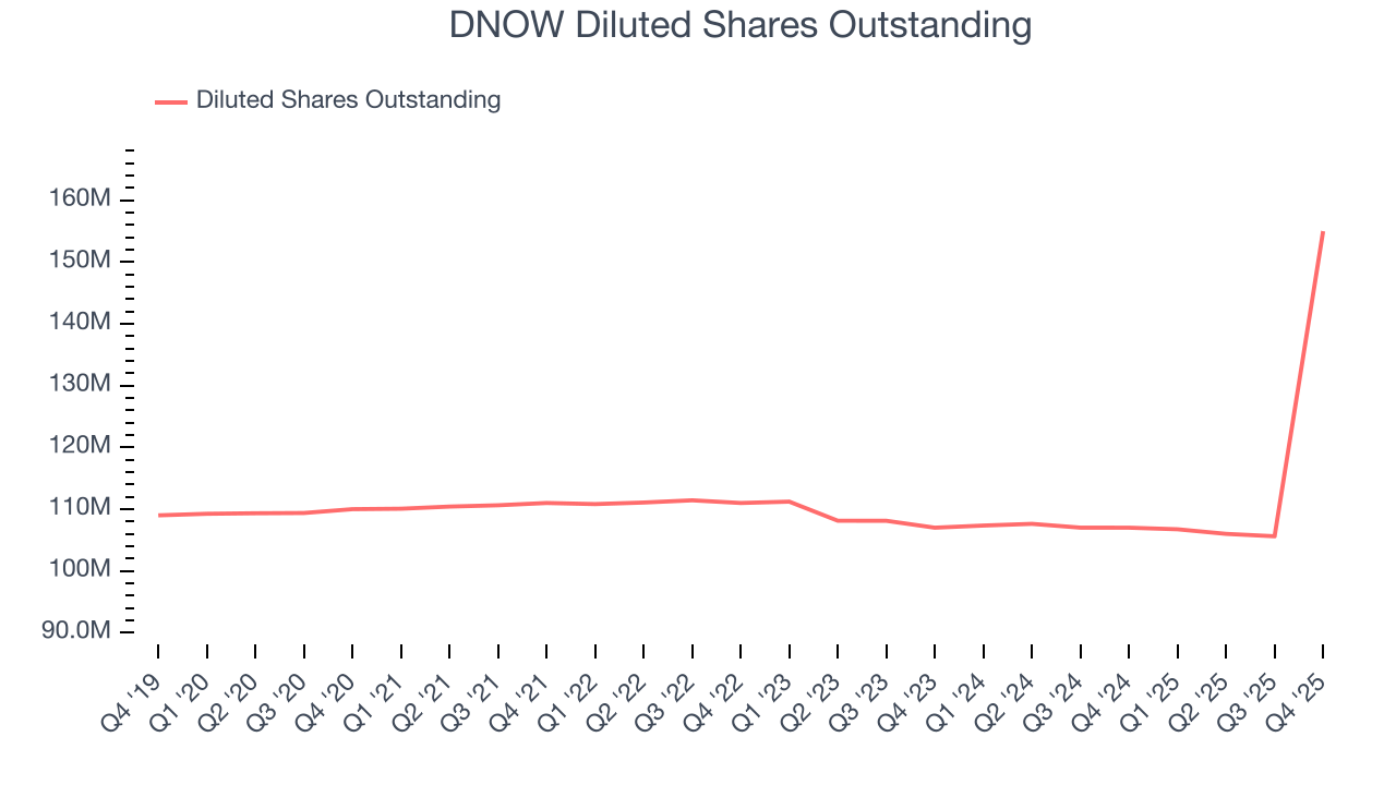 DNOW Diluted Shares Outstanding