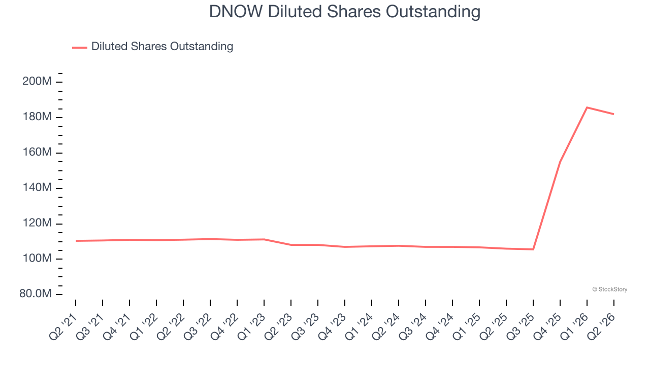 DNOW Diluted Shares Outstanding