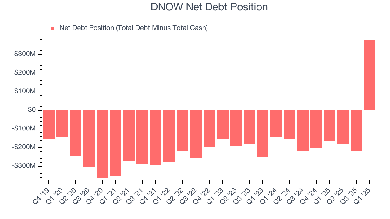 DNOW Net Debt Position
