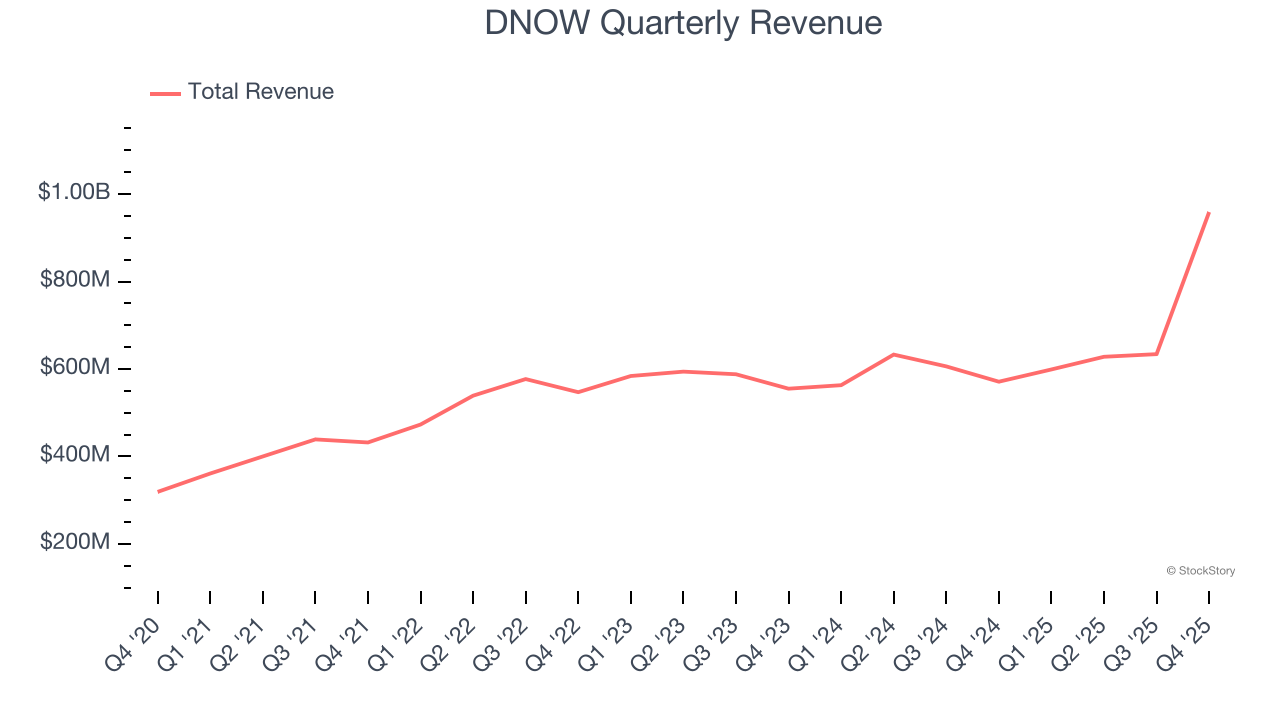 DNOW Quarterly Revenue