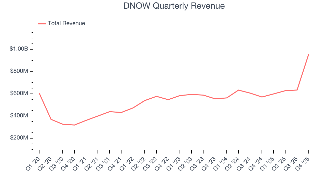 DNOW Quarterly Revenue
