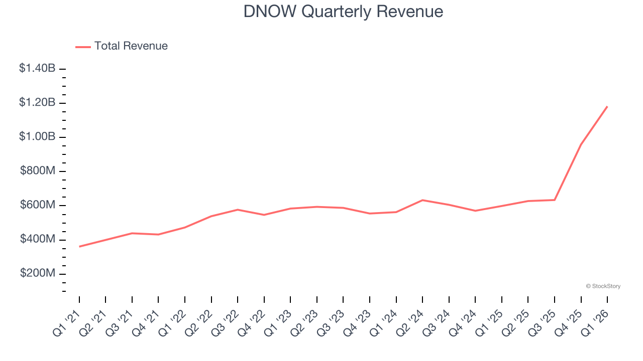 DNOW Quarterly Revenue