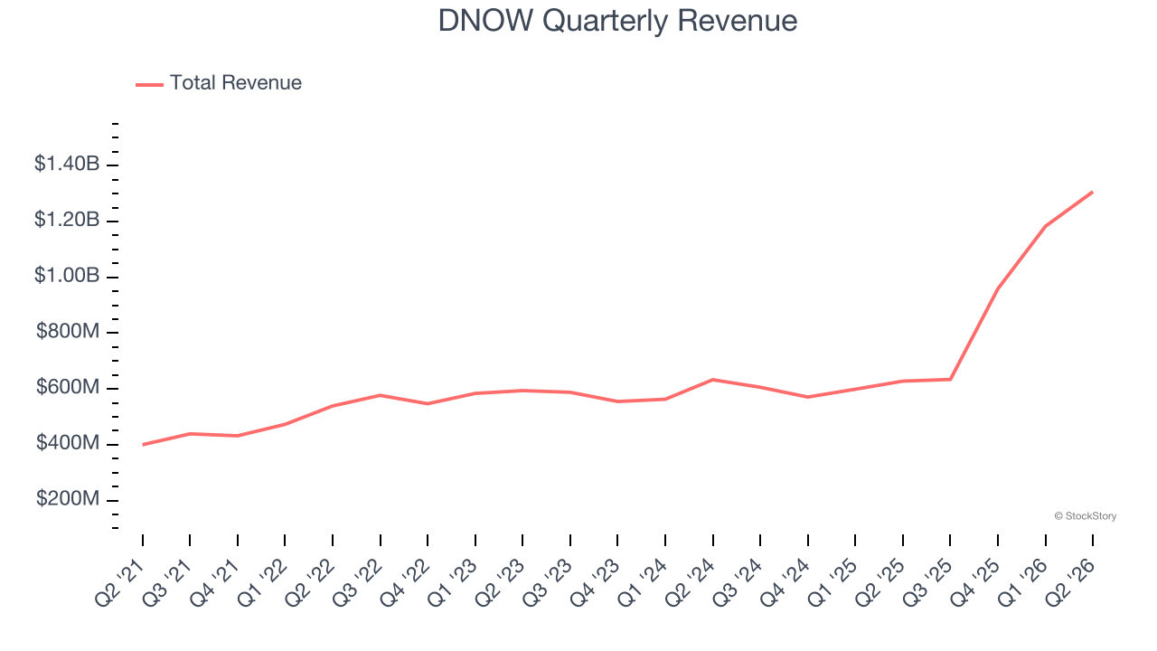 DNOW Quarterly Revenue