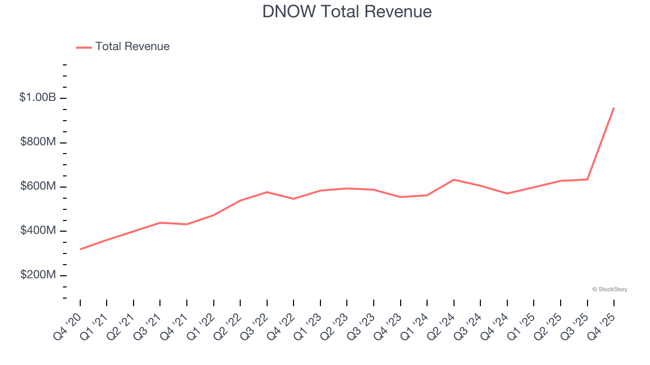 DNOW Total Revenue
