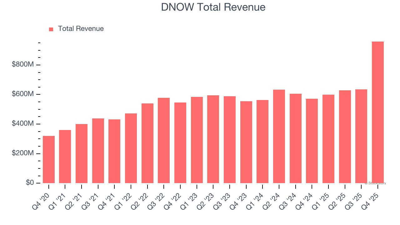 DNOW Total Revenue