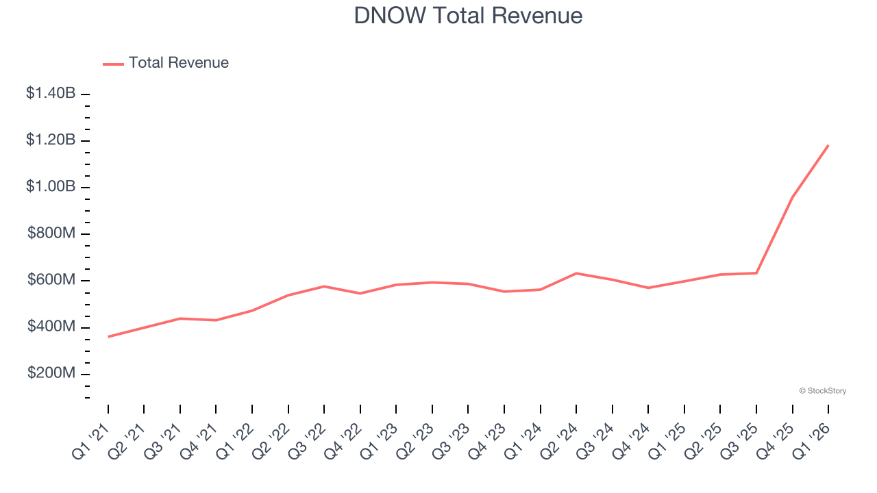 DNOW Total Revenue