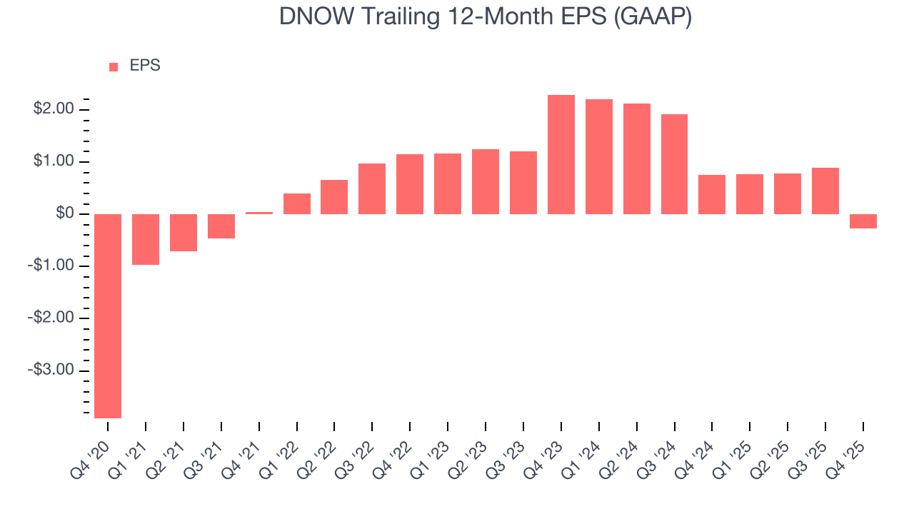 DNOW Trailing 12-Month EPS (GAAP)