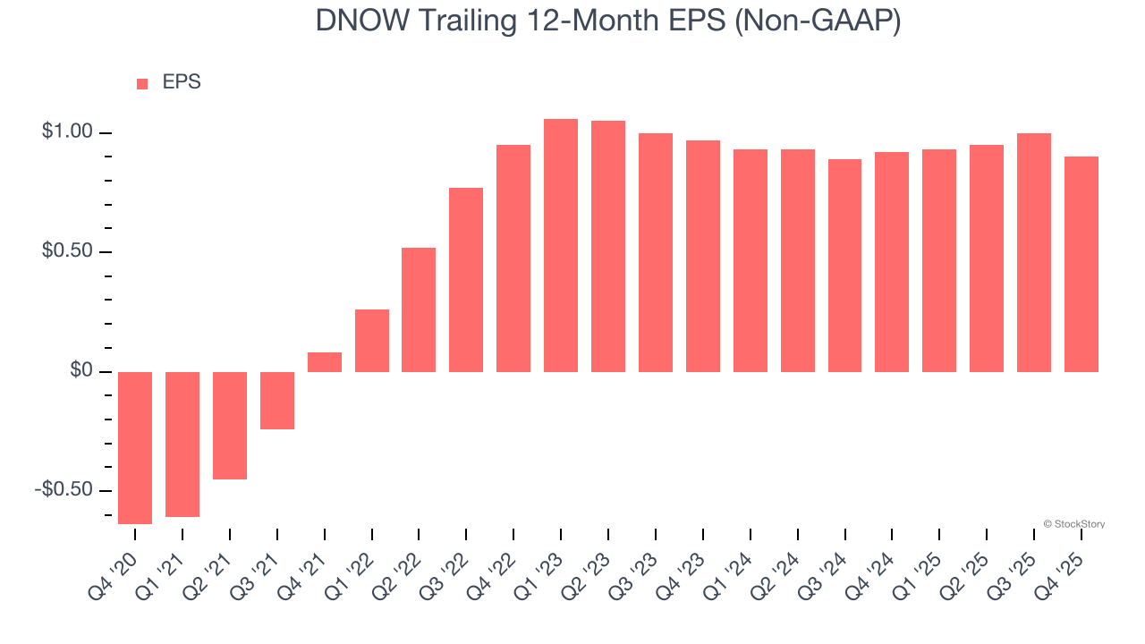 DNOW Trailing 12-Month EPS (Non-GAAP)