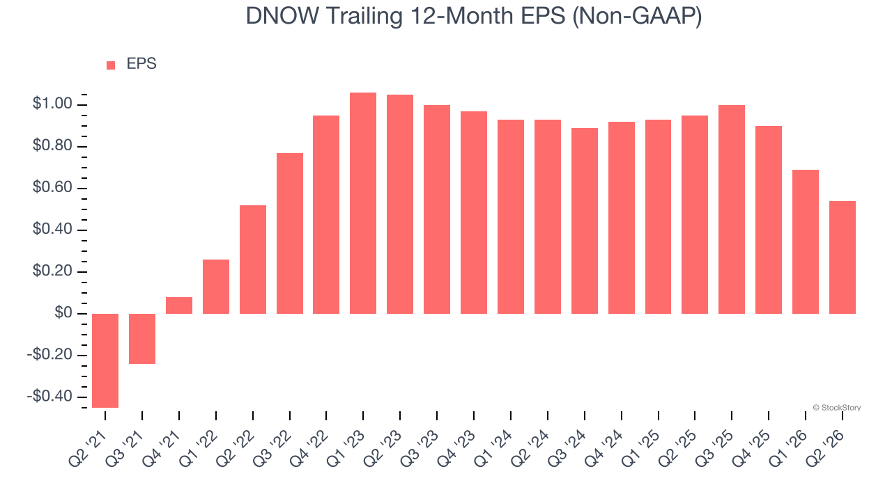 DNOW Trailing 12-Month EPS (Non-GAAP)