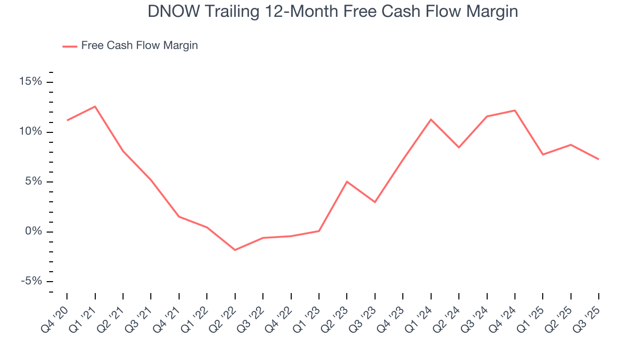 DNOW Trailing 12-Month Free Cash Flow Margin