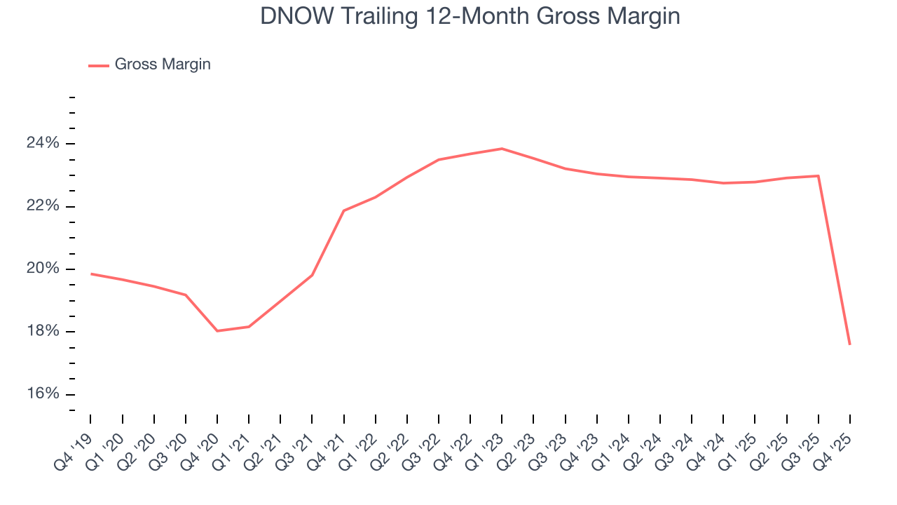 DNOW Trailing 12-Month Gross Margin