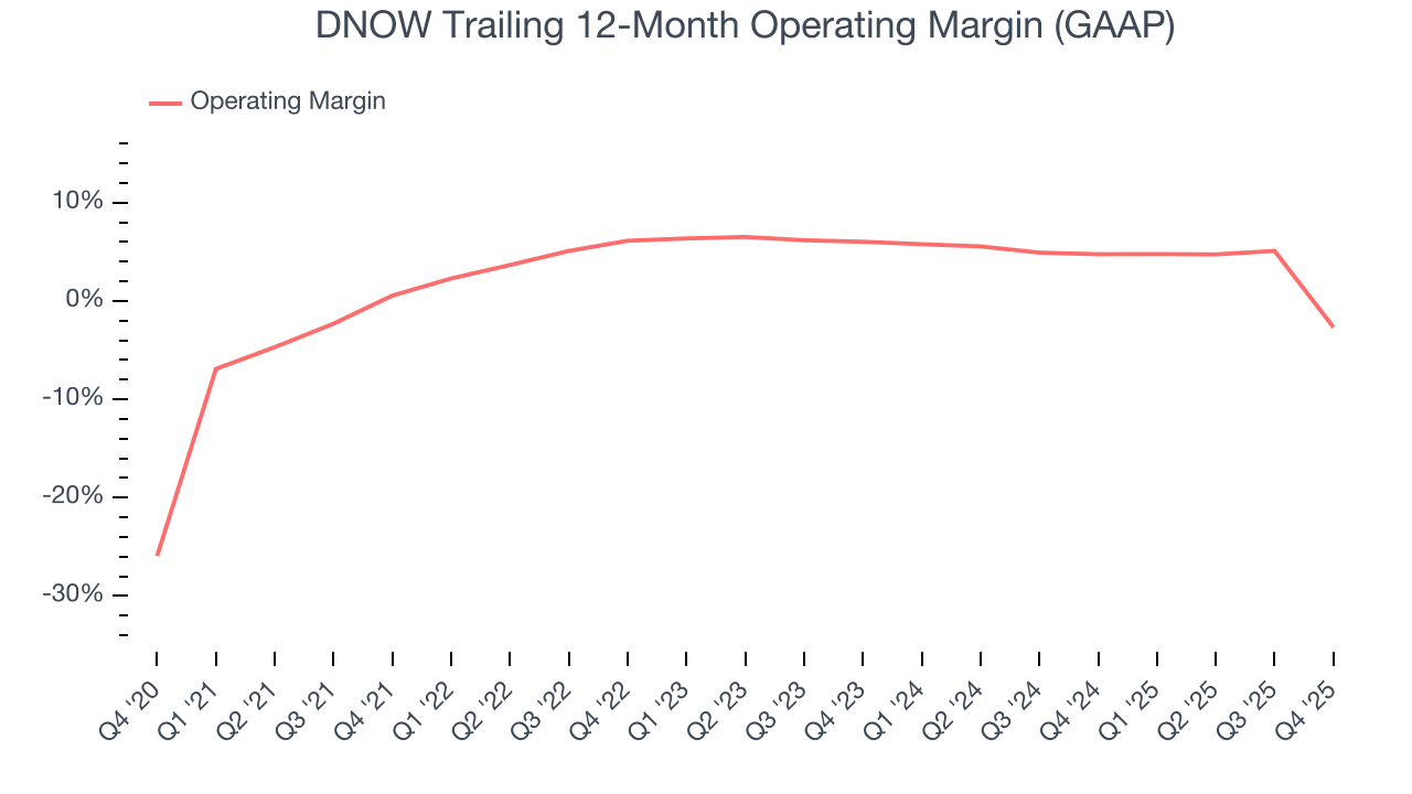 DNOW Trailing 12-Month Operating Margin (GAAP)