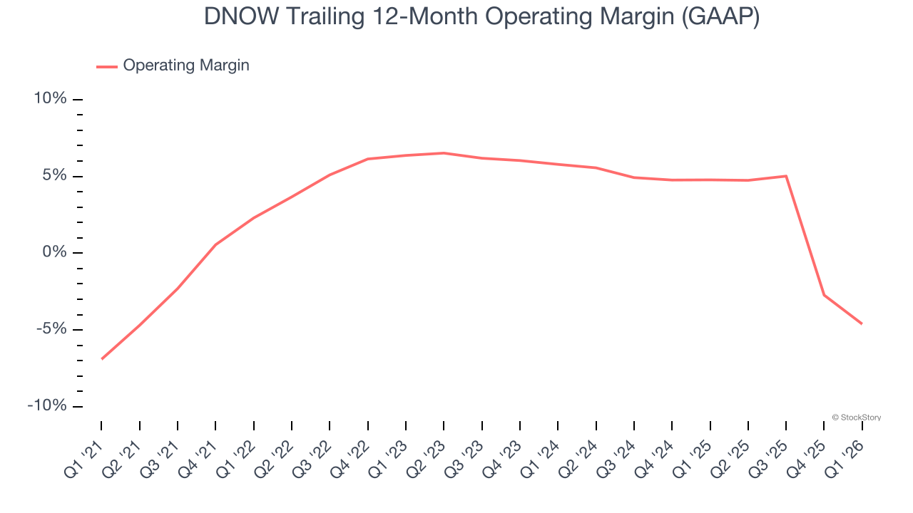 DNOW Trailing 12-Month Operating Margin (GAAP)