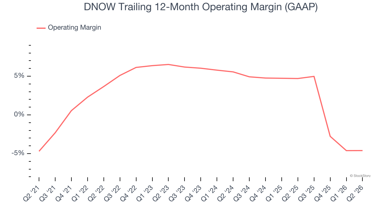 DNOW Trailing 12-Month Operating Margin (GAAP)