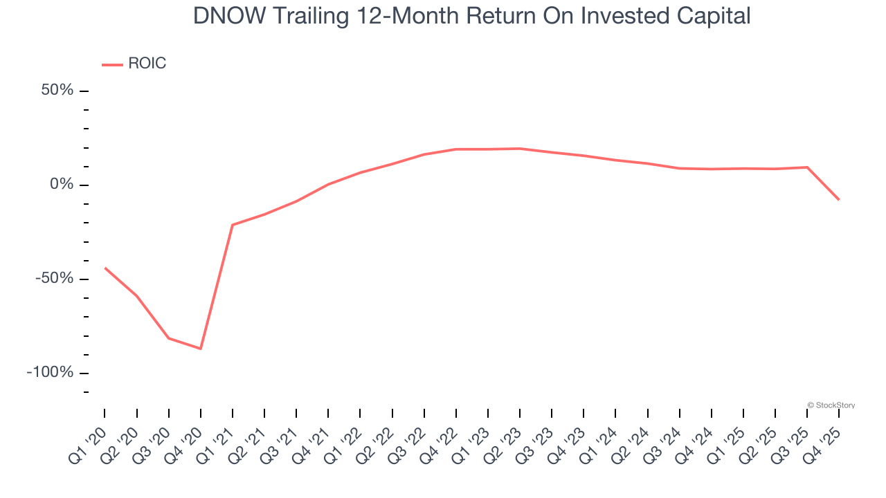 DNOW Trailing 12-Month Return On Invested Capital