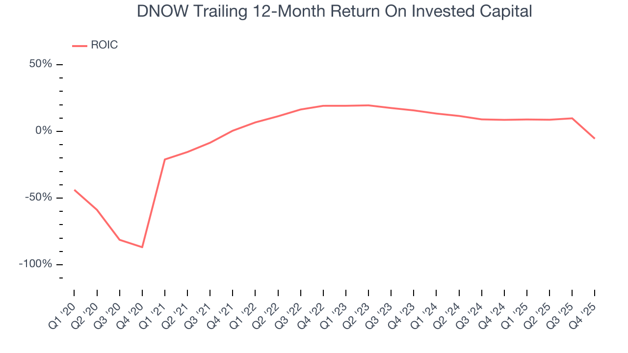 DNOW Trailing 12-Month Return On Invested Capital