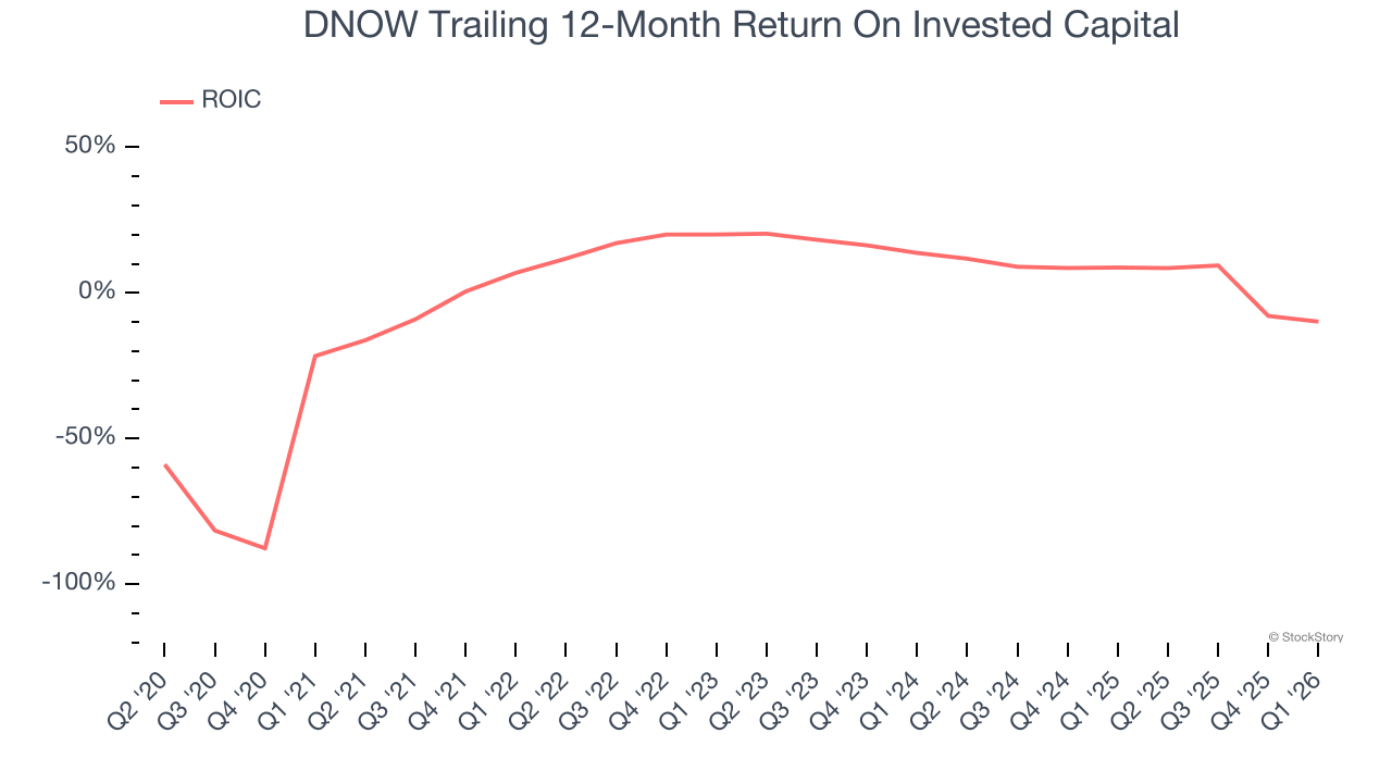 DNOW Trailing 12-Month Return On Invested Capital