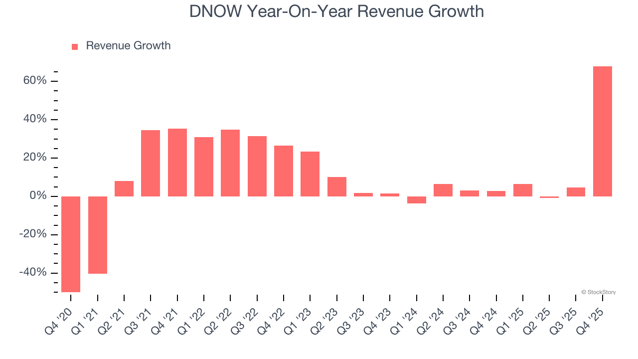 DNOW Year-On-Year Revenue Growth