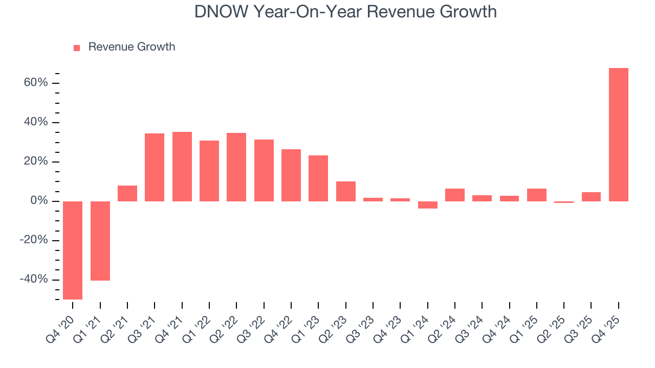 DNOW Year-On-Year Revenue Growth