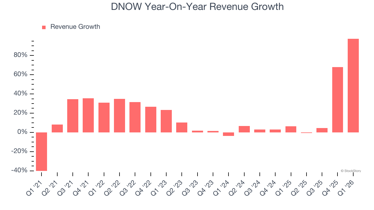 DNOW Year-On-Year Revenue Growth