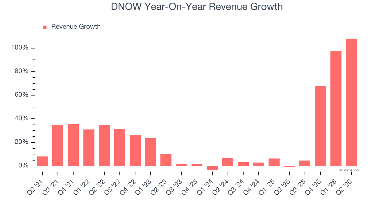 DNOW Year-On-Year Revenue Growth