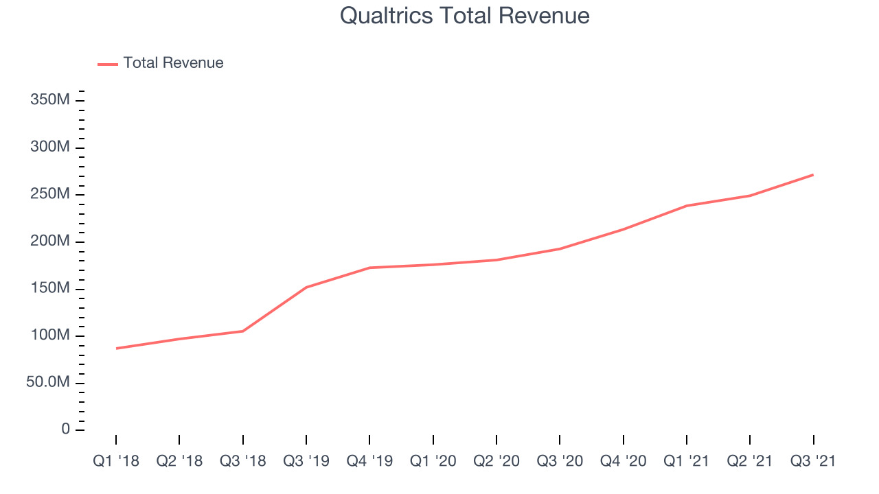 Qualtrics Total Revenue